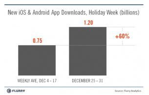 Chart from TechCrunch.com - Data from Flurry