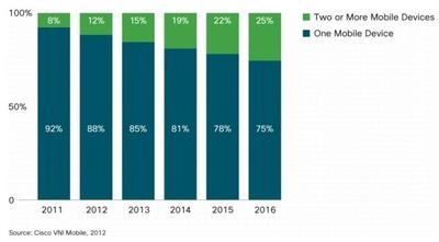 One-Quarter of Mobile Users Will Own Two or More Mobile-Connected Devices by 2016 - Source: Cisco